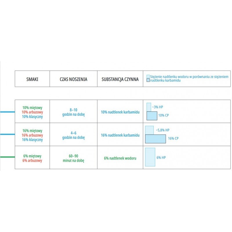 Opalescence GO 6% op. 2 столовые ложки Ультрадентного отбеливателя